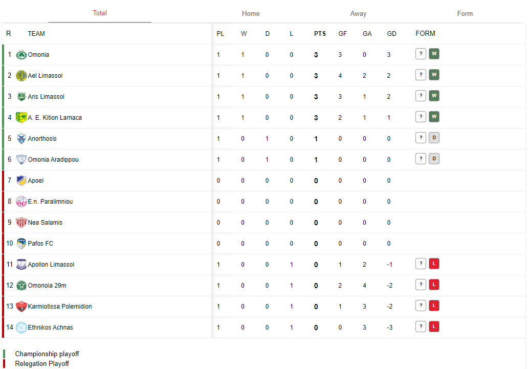 Cyprus Division One Standings